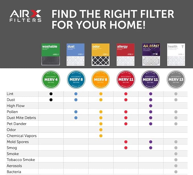 AIRx Filters 16x25x1 Air Filter MERV 11 Pleated HVAC AC Furnace Air Filter, Air Beast 6-Pack Made in the USA