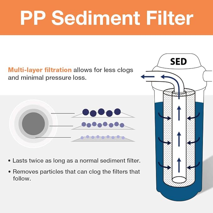 iSpring F3WGB32BPB 4.5” x 20” 3-Stage Whole House Water Filter Replacement Pack w/Sediment, Carbon Block, and US-Made Lead Reducing Cartridges, Fits WGB32B-PB