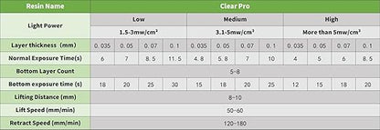 Clear Pro 3D Printer Resin, Glass-Like Ultra High Transparency, Non-Yellowing & Non-Brittle, High Precision 405nm UV Curing Resin for LCD/DLP 3D Printing (Clear, 500g)