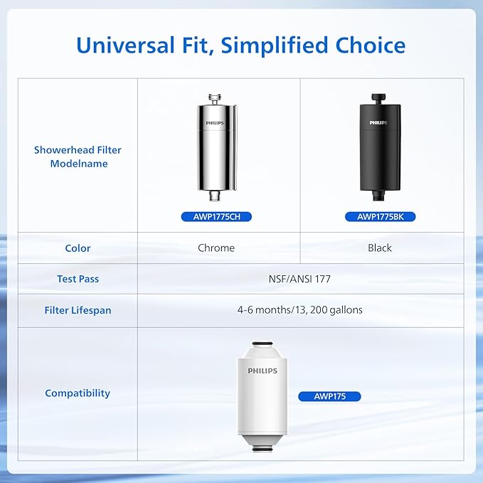 PHILIPS Shower Filter AWP1775CH/37, Water Softener for Hard Water, Shower Filtration with Double Mesh, Reducing Chlorine/Impurities/Rust Sediments for Handheld Showerhead, NSF Certified, Chrome