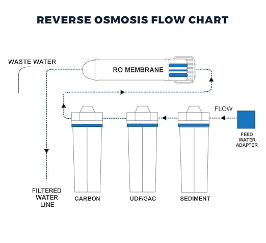 4 Stage - Hydroponics Reverse Osmosis Water Filtration System | 100 GPD | Water Purifier for Indoor or Outdoor Garden Use | Hydroponics Growing System by Oceanic Water Systems.