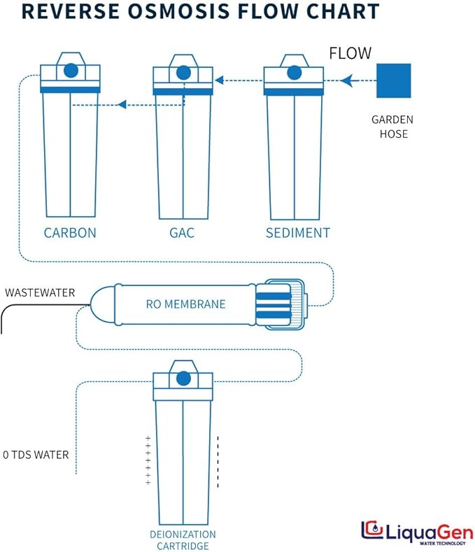 LiquaGen- Super Flow Reverse Osmosis & Deionization (RODI) Water Filtration System | Pressure Gauge with Float Valve | HM Digital TDS Meter - 100 GPD | Ultra Pure Water Softener for 0 TDS/PPM Water