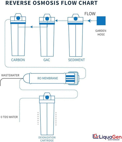 LiquaGen- Super Flow Reverse Osmosis & Deionization (RODI) Water Filtration System- 100 GPD | Ultra Pure Water Softener for 0 TDS/PPM Water | Water Purification System for Aquarium Filter Processes