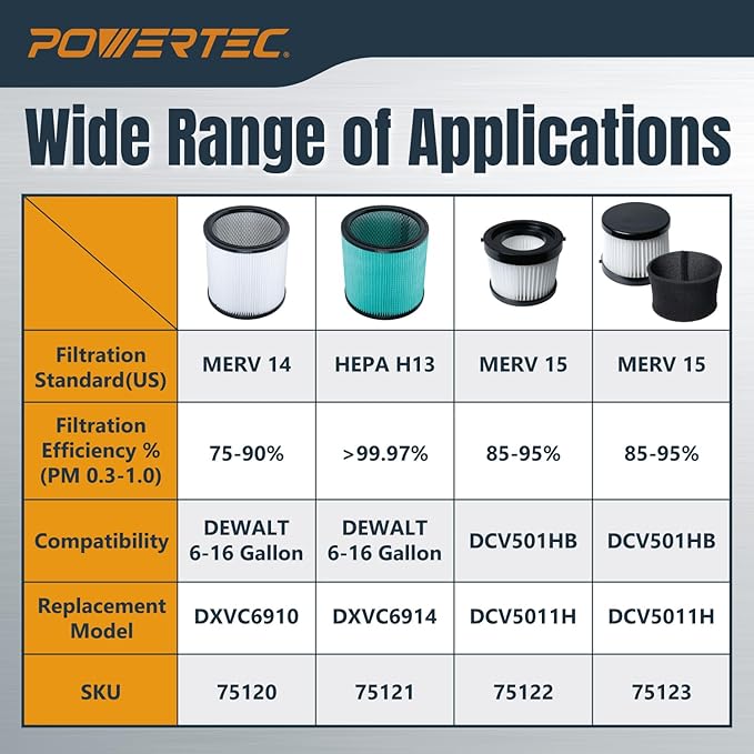POWERTEC DCV5011H HEPA Filters for DeWalt DCV501HB 20V Cordless Handheld Vacuum 4 Pack w/ 8 Pack Foam Sleeve Filters, Cartridge Filter for DeWalt Vacuums (75123)