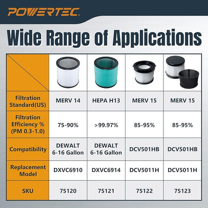 POWERTEC DCV5011H HEPA Filters for DeWalt DCV501HB 20V Cordless Handheld Vacuum 4 Pack w/ 8 Pack Foam Sleeve Filters, Cartridge Filter for DeWalt Vacuums (75123)