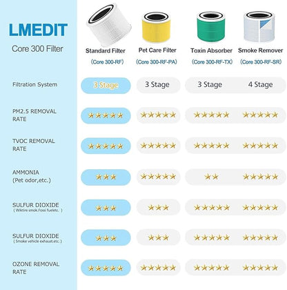Core 300 Replacement Filter for LEVOIT Core 300,Core 300S,Core P350,Core300-P, Core 300 Replacement Filter,3-in-1 H13 True HEPA & Activated Carbon Filter, Core 300-RF,2 Pack