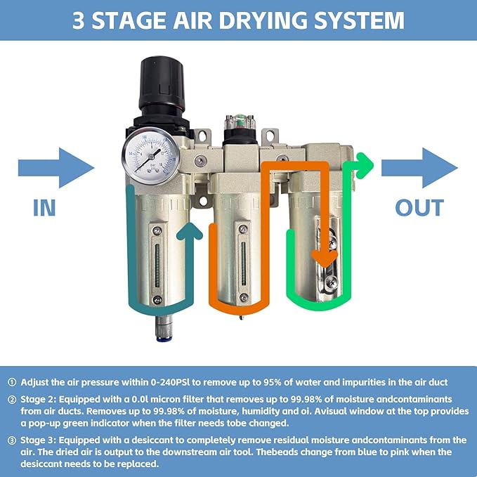 3/4" NPT 3 Stage Air Drying System,Heavy Duty Industrial Grade Air Compressor Water Separator System,Filter Oil Water Separator Dryer for Plasma Cutter and Paint Spray,0-240 PSI,Auto Drain