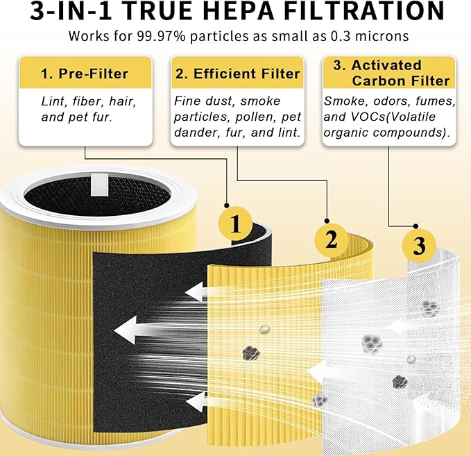 Core 600S Pet Replacement Filter Compatible with LEVOIT Core 600S Air Purifi-er, 3-in-1 H13 HEPA Filter, High-Efficiency Activated Carbon, Compared to Part #Core 600S-RF