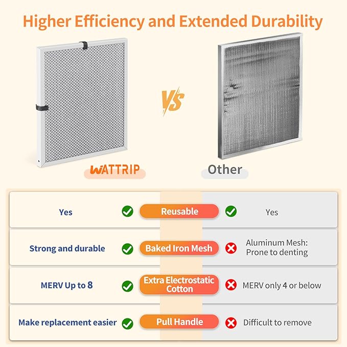 2-Pack 18x20x1 MERV 8 Reusable & Washable Electrostatic Air Filters - Long-Lasting Filter for HVAC, Furnace & Air Conditioner Units, Actual Size: 17-5/8” x 19-5/8” x 7/8”
