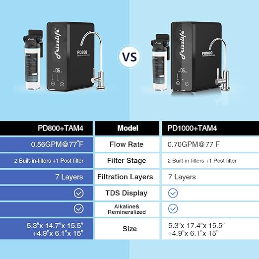 Frizzlife 800GPD Reverse Osmosis Water Filter, NSF/ASNI 58&53&42&372 Standard, Alkaline Mineral pH+ Tankless Reverse Osmosis System, 9-Stage Under Sink Filtration RO, 2:1 Pure to Drain, PD800-TAM4