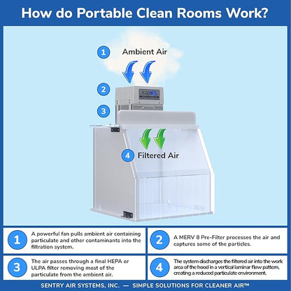 18” Portable Clean Room – Laminar Flow Hood for medical and laboratory uses. Positive-pressure workspace meets ISO Class 5 Standards. Supplies Filtered Air to the Workspace