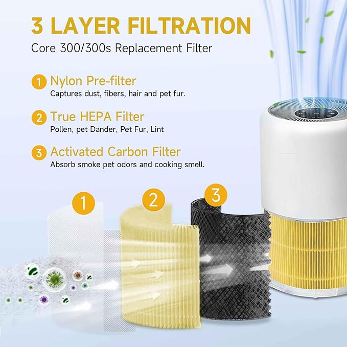 Core 300 Air Purifier Replacement HEPA Filter（Focus on pet care） for LEVOIT Core 300-P/300S, H13 True HEPA + Activated Carbon, 99.97% Dust Pollen Pet Dander Smoke, 1 Pack