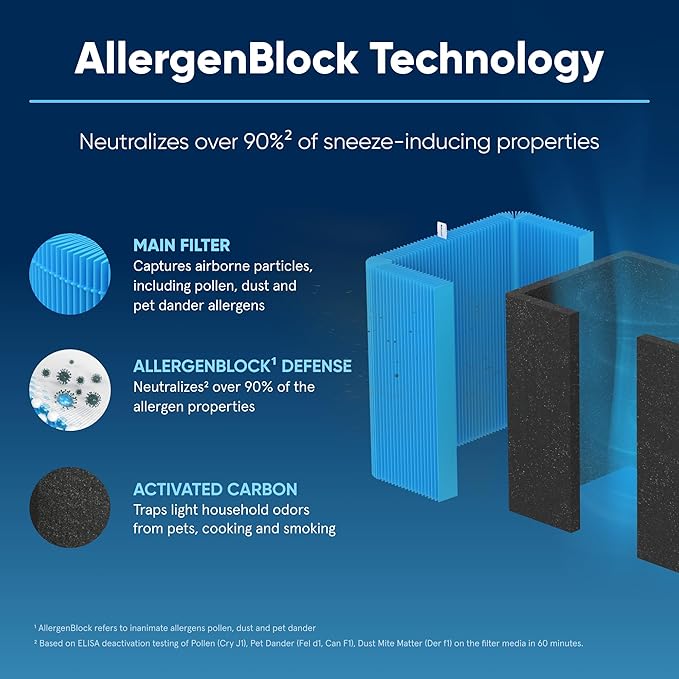 BLUEAIR Blue Pure 211+ Series AllergenBlock Filter, Genuine Replacement, Blueair Allergies, Pet Dander, Pollen, Dust, Blue Pure 211+ Series AllergenBlock Filter Fits Blueair 211+ and 211+ Auto