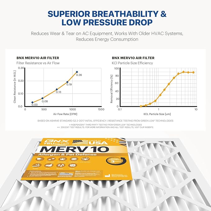 BNX TruFilter 20x24x1 MERV 10 (4-Pack) AC Furnace Air Filter - MADE IN USA - Pleated Air Conditioner HVAC AC Furnace Filters - Removes Odor, Mold, Bacteria, Smoke