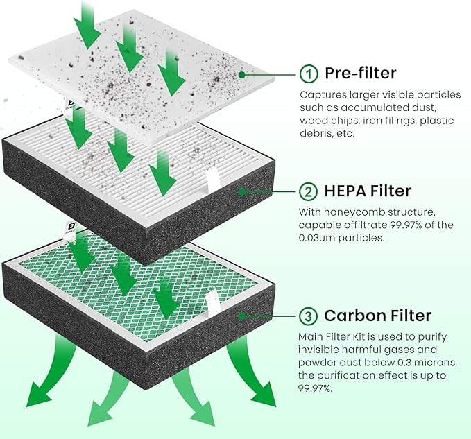 Filter Replacement for Creality Fume Extractor, HEPA Filter with Honeycomb Structure for Smoke Purifier, Capable of filtrate 99.97% of 0.03um Particles, 10×8.26×1.2 inch