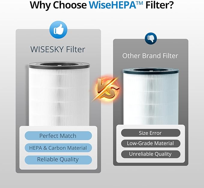 WiseHEPA Carbon Replacement Filter Compatible with WS360A Air Purifier, 9.33"L × 9.33"W × 10.39"H, Removes Pollen, Dust, Smoke, 1 Pack, White, Coverage 1644 sq.ft