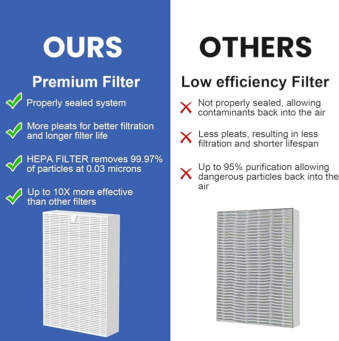 HPA100 HEPA Filter Replacement Compatible with Honeywell Air Purifier HPA Series, Compatible with HPA094, HPA104, HPA105, HPA3100, HPA5100, 3 HEPA Filters and 4 Carbon Pre-Filters