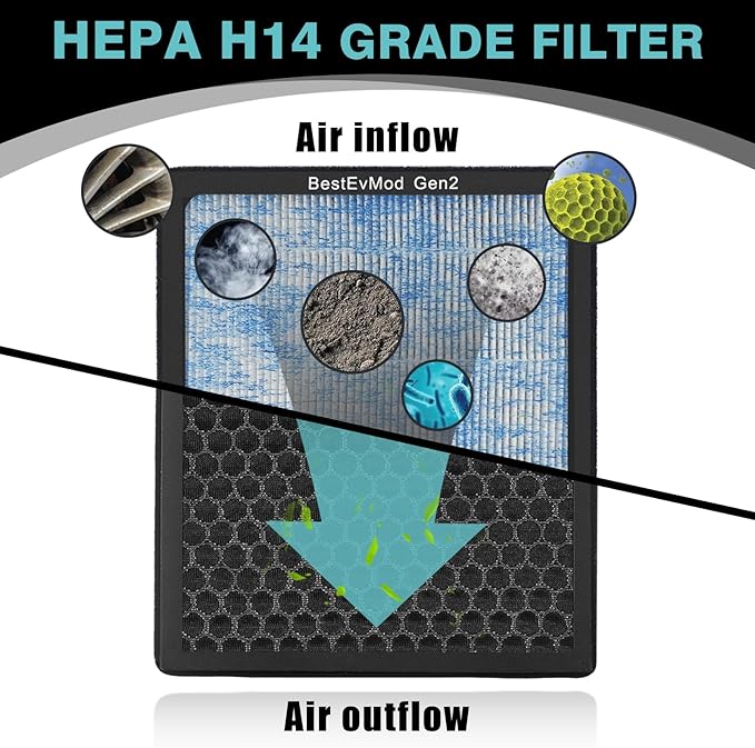 BestEvMod Air Filter Gen2 Compatible with Rivian R1T & R1S 2025 2026 Accessories Replacement Air Filter HEPA H14 Activated Fit Gen 2 ONLY