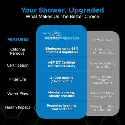 Aquamonster ACF Shower Filter | NSF Certified Chlorine Removal | 21,000 Gallon Long Life | Skin & Hair Moisture Care | Easy Install | Korean Technology | by Coolang