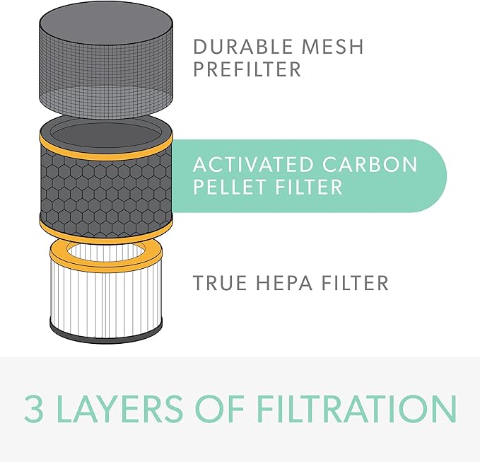 TruSens DuPont Odor & VOC Filter with True HEPA for Z-2000 TruSens Air Purifier (Medium)