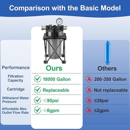 6-Layer RV Water Filter with Stand and 0.5 Micron Filtration, 3/4" GHT Metal Threads Garden Hose Water Filter, Reduces Sediments, Chlorine, VOCs, Heavy Metals, Bad Taste, Odor, and More