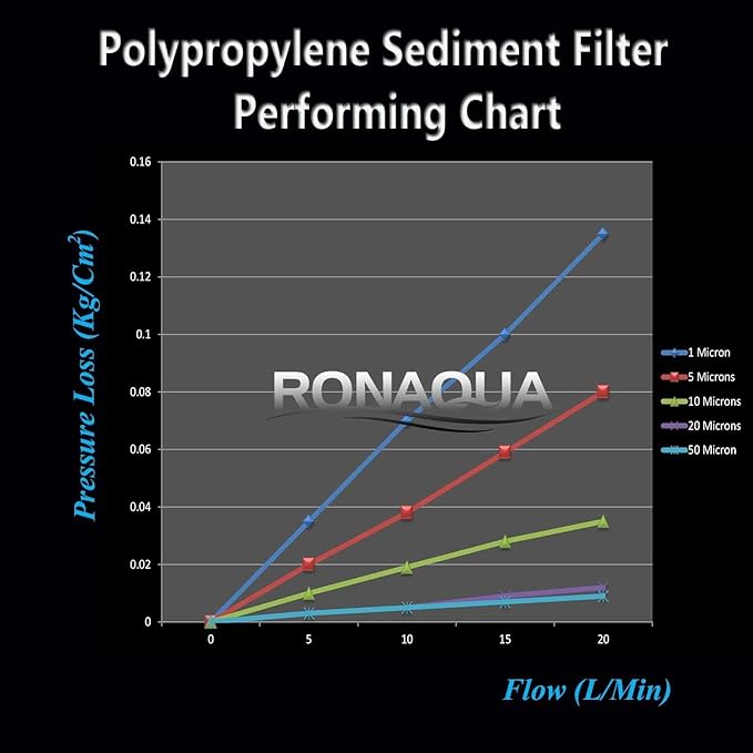 Ronaqua 20" x 4.5" Big Sediment Replacement Water Filter Cartridge, 1 Micron, NSF Certified, for Whole House, Compatible with 155358-43, 2PP20BB1M, AP810-2, FPMB-BB5-20, P5-20BB, SDC-45-2005