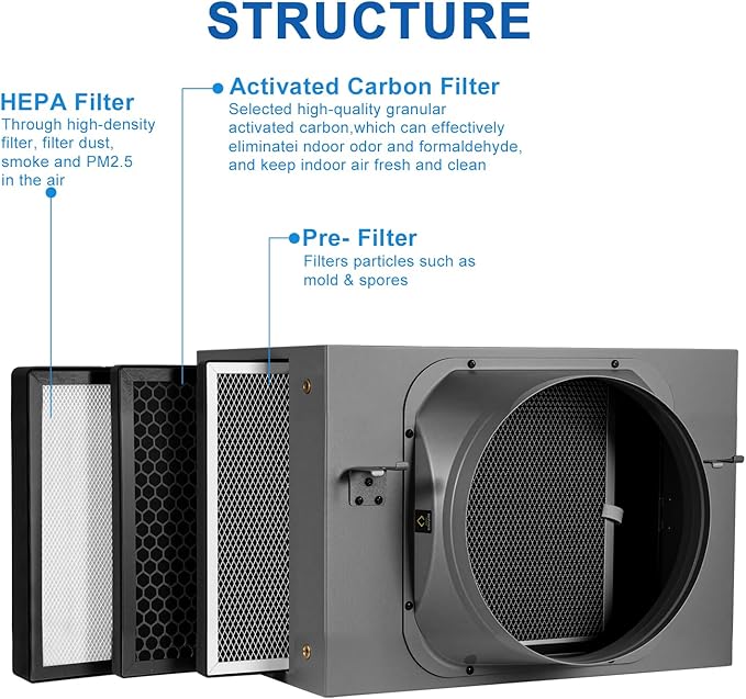 Inline Filter Box 10 ", 3-Layer Air Filtration Box with High Efficacy HEPA and Carbon Filter, Box Fan Filter for 10 Inch Inline Duct Fan for Whole House and HVAC Ventilation Systems