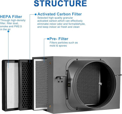 Inline Filter Box 10 ", 3-Layer Air Filtration Box with High Efficacy HEPA and Carbon Filter, Box Fan Filter for 10 Inch Inline Duct Fan for Whole House and HVAC Ventilation Systems