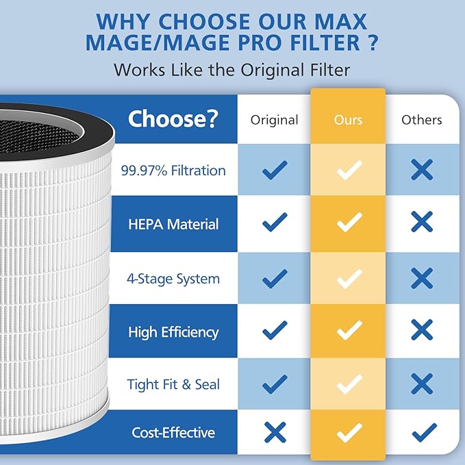 Max/Mage/Mage Pro Replacement Filter Compatible with Afloia MAX/MAGE/MAGE PRO Purifier and Sans/Air-Honati/Compass Home Smart/Taylor Swoden/Cuckoo CAC-J1510FW/Rosewill RHAP-20001/20002, 1 Pack