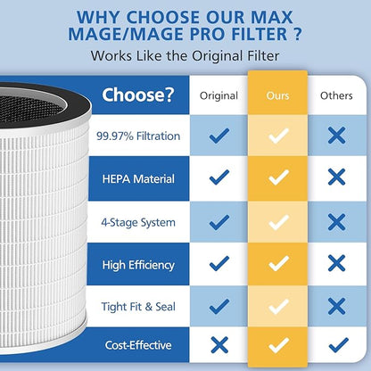 2 Pack Max/Mage/Mage Pro Replacement Filter Compatible with Afloia MAX/MAGE/MAGE PRO Purifier and Sans/Air-Honati/Compass Home Smart/Taylor Swoden/Cuckoo CAC-J1510FW/Rosewill RHAP-20001/20002