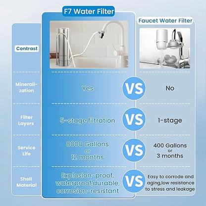 Vortopt F7 Countertop Water Filter System,Rapid Flow,6-8Months or 8000 Gallons Long-Life,5-Stage Filtration- Reduces Chlorine,Heavy Metals,Bad Odors,add Mineral Material-Includes 1 Filter