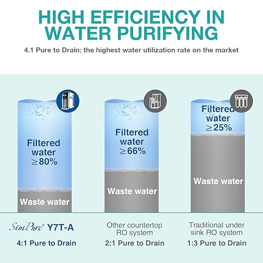 SimPure Y7T-A Countertop Reverse Osmosis Water Filter, NSF/ANSI 58 Certified, 5 Stage RO Water Filtration System, Water Purifier for Home, No Installation, 4: 1 Pure to Drain, pH+ Balanced ALK Taste