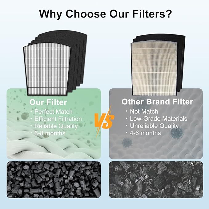 H-HF800-VP Filter Replacement, Compatible with Hunter HP800 Air Purifier Series, Part Number H-HF800-VP H-PF800, 1 Filter and 4 Carbon Pre-Filter