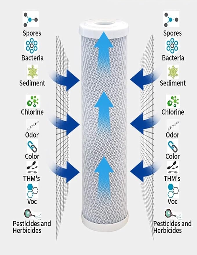 CFS – Carbon Block Water Filter Cartridge Compatible with Flow-Pur 8, WCBCS-975-RV Models – Removes Bad Taste and Odor (Pack of 12)