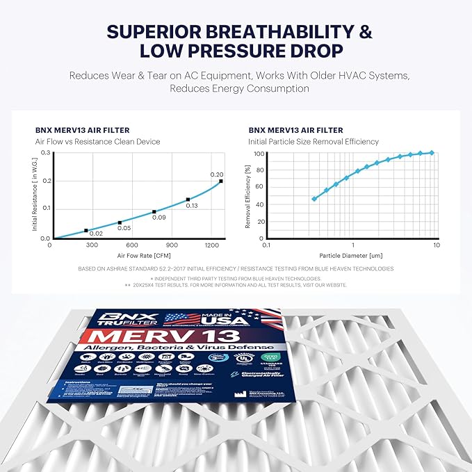 BNX TruFilter 20x20x5 (19.88’’ x 19.88’’ x 4.38‘’ Honeywell Compatible 4”) MERV 13 Air Filter (2-Pack) - MADE IN USA - HVAC AC Furnace Filters Health, Allergies, Mold, Bacteria, Smoke, MPR 1900 FPR 10