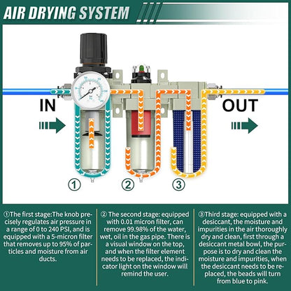 Industrial Grade 3-Stage Air Drying System, 3/4" NPT with Manual Drain, Desiccant Dryer, Air Regulator, Particulate Filter and Coalescing Filter for Paint Spray, Plasma Cutter
