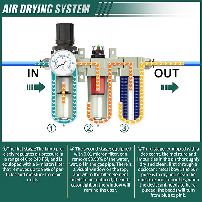 3 Stage Heavy Duty Industrial Grade 1/2" NPT Air Drying System with Coalescing Filter, Particulate Filter, Desiccant Dryer & Air Regulator, Manual Drain for Plasma Cutter and Paint Spray
