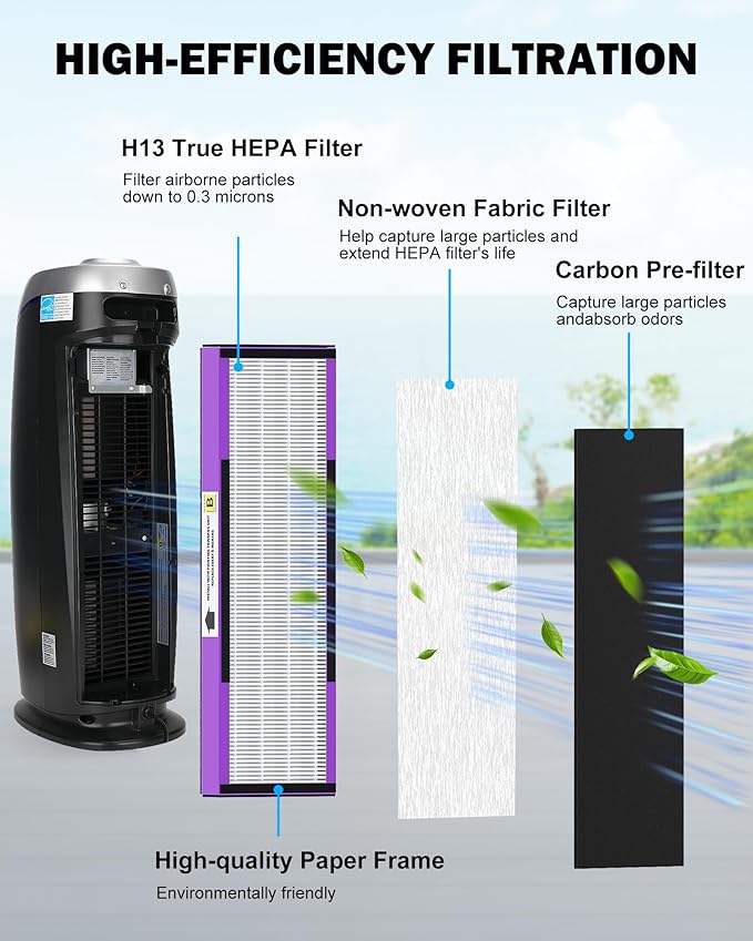 3 Pack FLT4850PT True H13 HEPA Replacement Filter B Pet, Compatible with G-Guardian AC4825, AC4820, AC4850, AC4870, CDAP4500, AC4900, AC4300, AP2200, 3 HEPA & 6 Activated Carbon Pre-Filters.