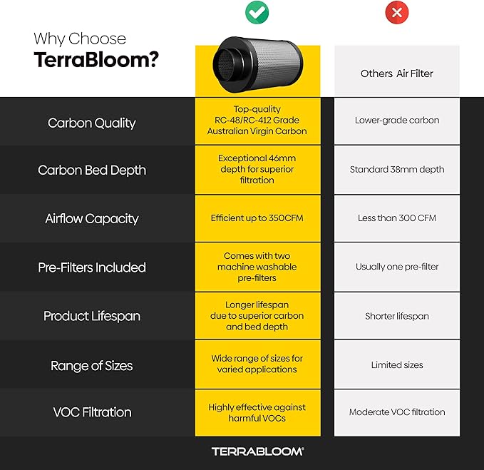 TerraBloom 4" x 16" Carbon Filter for Grow Tent - 46mm Charcoal Carbon Air Filter - Maximize Airflow with 350 CFM - Premium Filter for Homes & Commercial Applications