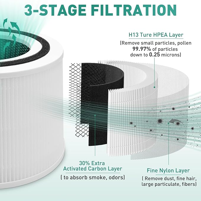 Core 300 Air Purifier Replacement Filter Compatible with LEVOIT Core 300 Air Purifier 3-in-1 H13 True HEPA Air Replacement Filter Compatible with LEVOIT Core 300,300S,P350
