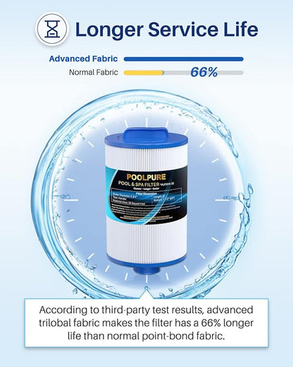 POOLPURE Replacement Filter for PMAX50P4, Unicel 5CH-35,Filbur FC-0300, Baleen AK-90109, Excel Filters XLS-526, Darlly 50353, Pure N Clean PC-0300, SD-00780, SD-00650 Filter Cartridge (1 1/2" MPT)