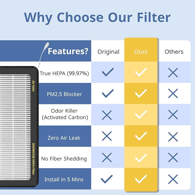 Tesla Model 3/Y HEPA Cabin Air Filter 2 Pack - PM2.5 Activated Carbon Replacement for Model 3 Model Y (2016-2025) H13 True HEPA