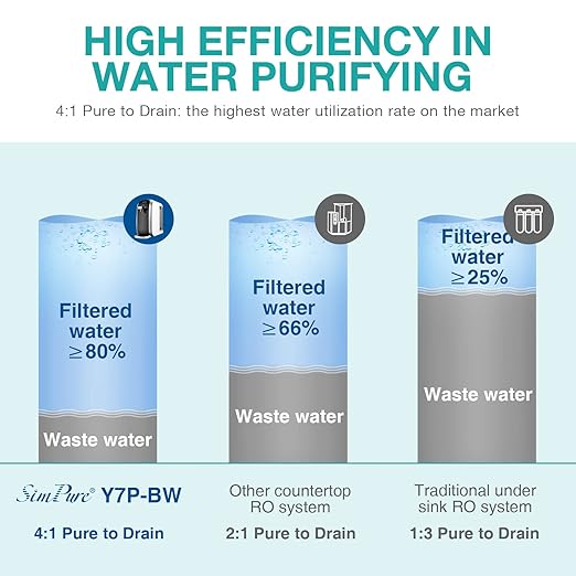 SimPure Y7P-BW UV Countertop Reverse Osmosis Water Filter, NSF/ANSI 58 Certified, 5 Stage RO Water Filtration System, Water Purifier for Home, No Installation, 4: 1 Pure to Drain, Classic Pure Taste