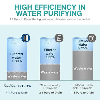 SimPure Y7P-BW UV Countertop Reverse Osmosis Water Filter, NSF/ANSI 58 Certified, 5 Stage RO Water Filtration System, Water Purifier for Home, No Installation, 4: 1 Pure to Drain, Classic Pure Taste