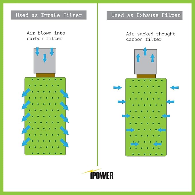 iPower 6" Air Carbon Filter with Australia Virgin C for Inline Duct Fan, Grow Tent, Odor Scrubber Control, Hydroponics, Prefilter Included, 6", Reversible Flange