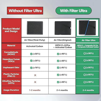 2Pcs H2D/H2S/H2C Air Filter Replacement with HEPA13 & Activated Carbon, 3D Printer Air Filter for Bambu Lab H2D/H2S/H2C, Reduce VOCs, PM2.5, UFP& Odors, Plug-and-Play Upgrade