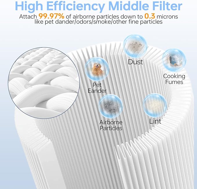 Core 600S Replacement Filter Compatible With Levoit Core 600s, 3-In-1 High-Efficiency Filter And Activated Carbon Filter, Part#Core 600S-Rf for Home Dust/Smoke Odors/Pet Dander Removing, 2Pack, White