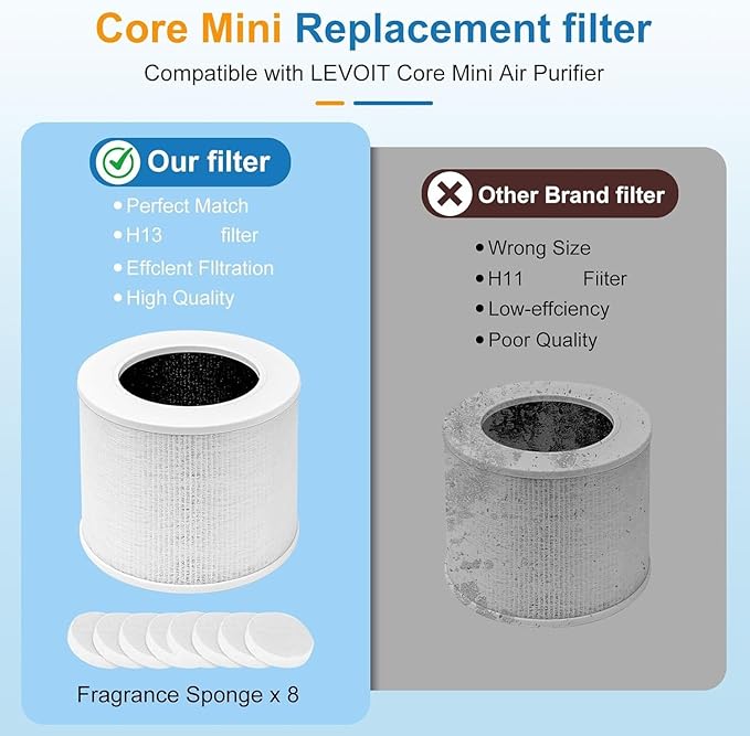 6 Pack Core Mini Replacement Filter for LEVOIT Air Cleaner, 3-in-1 H13 Grade Filters Compatible with LEVOIT Air Cleaner Core Mini-P, Part No. Core Mini-RF(6 Filter and 12 Fragrance Sponge)
