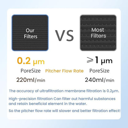 MARRIOTTO Water Filter Replacement for LS Home & GLACIER FRESH Glass Pitcher 7 Cup/Plastic Pitcher, 1 Membrane Micro Filter and 6 Activated Carbon + Ion Exchange Filter