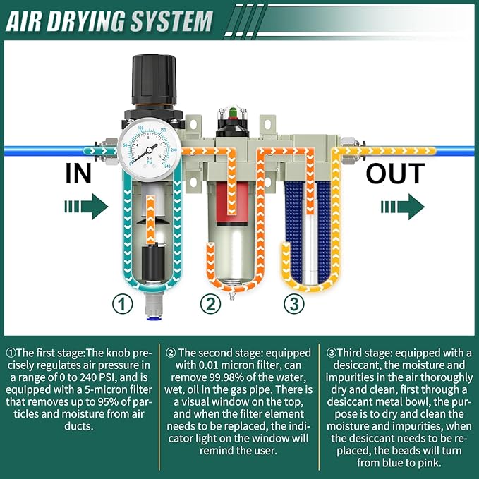Industrial Grade 3-Stage Air Drying System, 1/2" NPT with Auto Drain, Desiccant Dryer, Air Regulator, Particulate Filter and Coalescing Filter for Paint Spray, Plasma Cutter